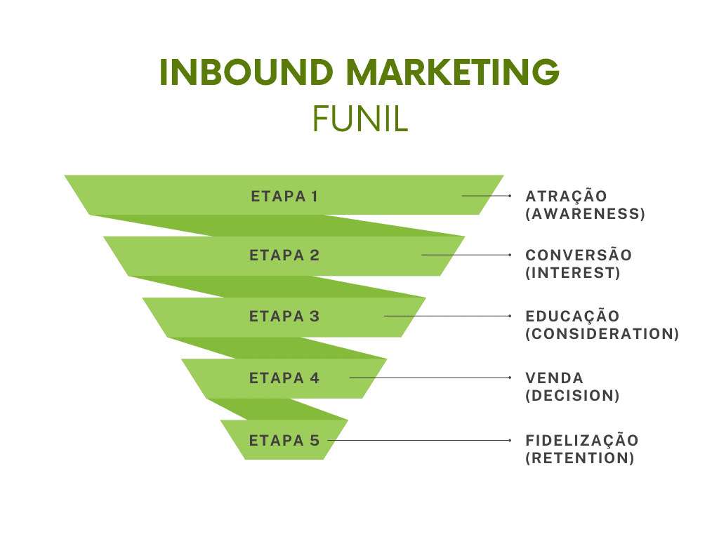 agenciainboundmarketingfunil | mzclick