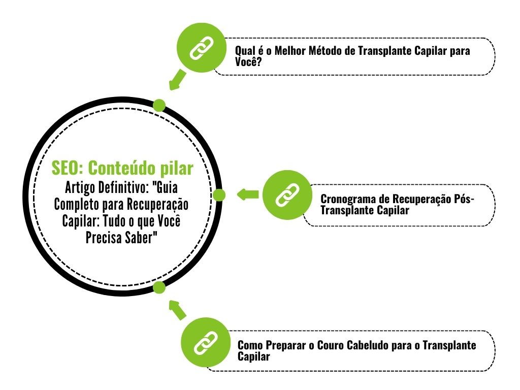 Conteúdo pilar para SEO para clínica de estética | mzclick