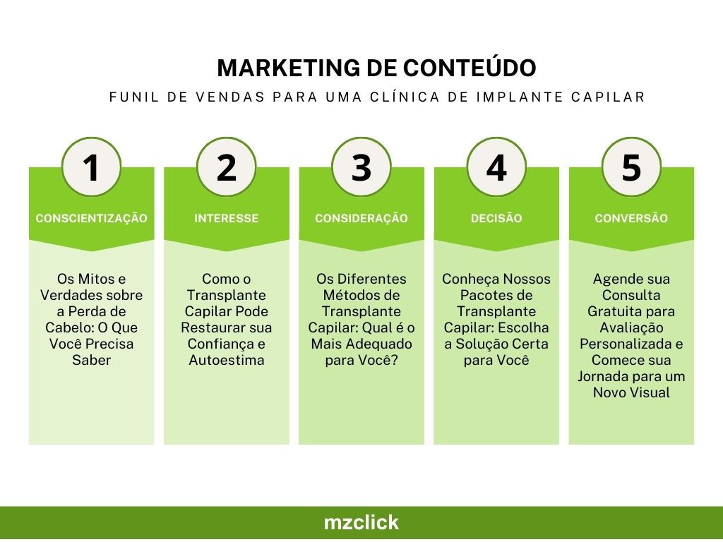 Marketing de conteúdo para clínica de estética | mzclick